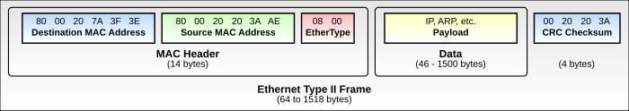 Ethernet Frame Diagram